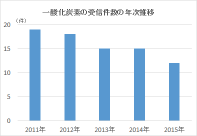 一酸化炭素について 公益財団法人 日本中毒情報センター