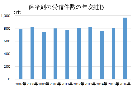 保冷剤について 公益財団法人 日本中毒情報センター 保冷剤について 公益財団法人 日本中毒情報センター