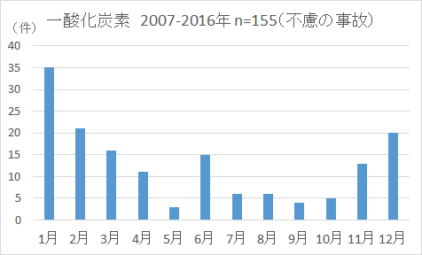 一酸化炭素について 公益財団法人 日本中毒情報センター